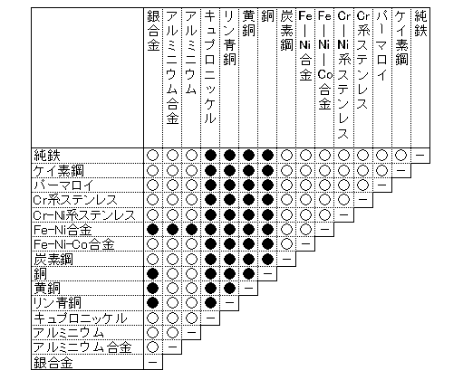 組み合わせ図